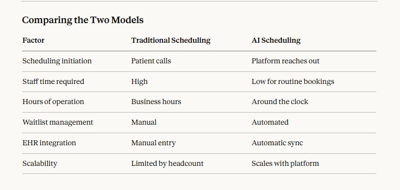 Comparison Diagram of traditional scheduling vs AI Scheduling