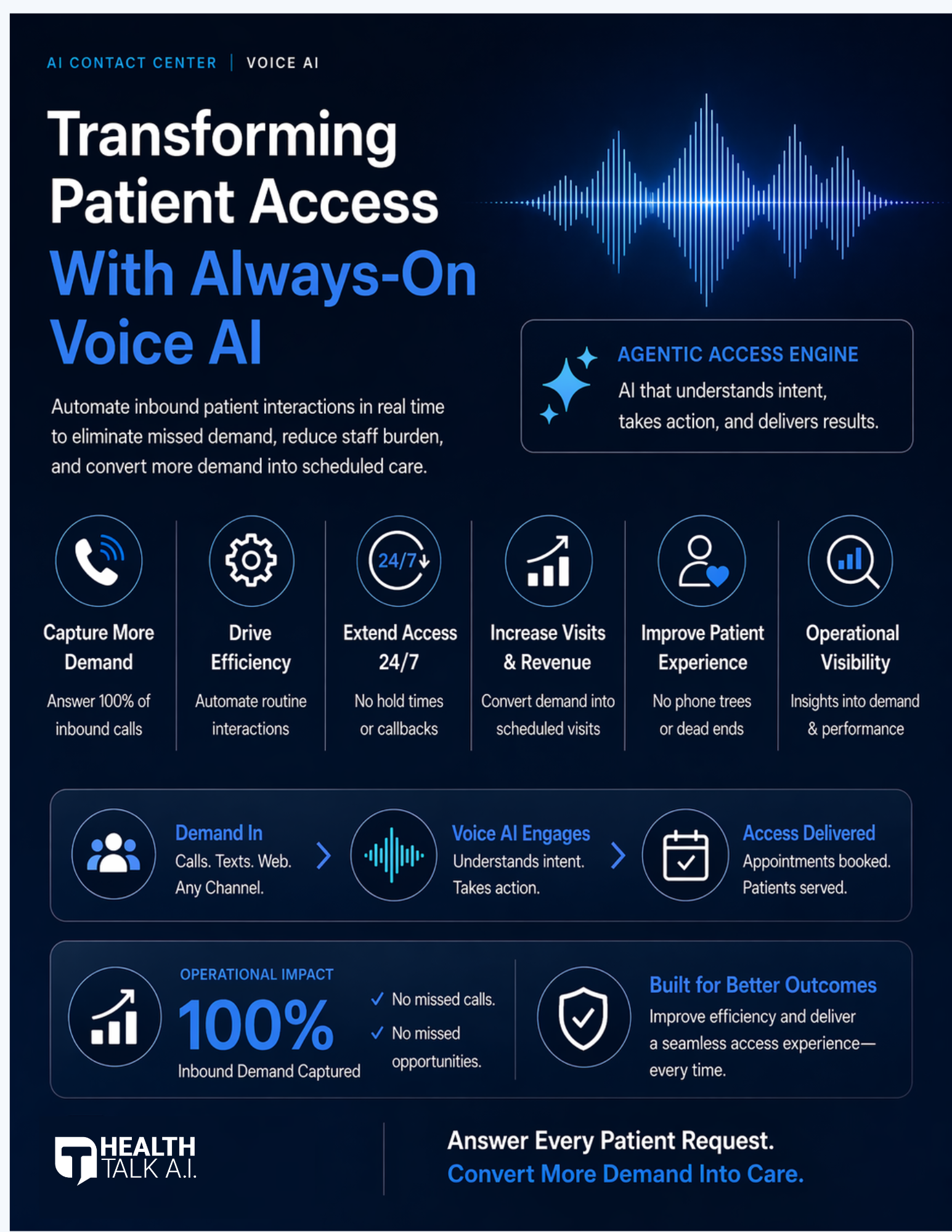 HealthTalk A.I. Voice AI infographic showing how conversational AI solves the patient access crisis