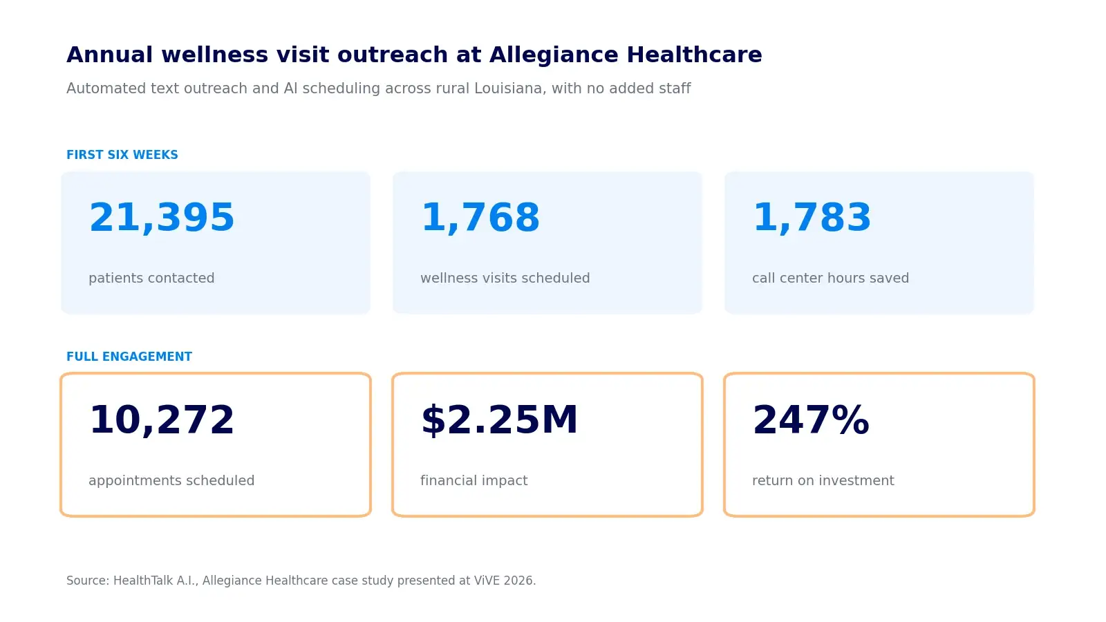 Chart of Allegiance Healthcare's annual wellness visit outreach results: 21,395 patients contacted, 1,768 visits scheduled, and 1,783 call center hours saved in six weeks, with 10,272 appointments and 247% ROI over the full engagement