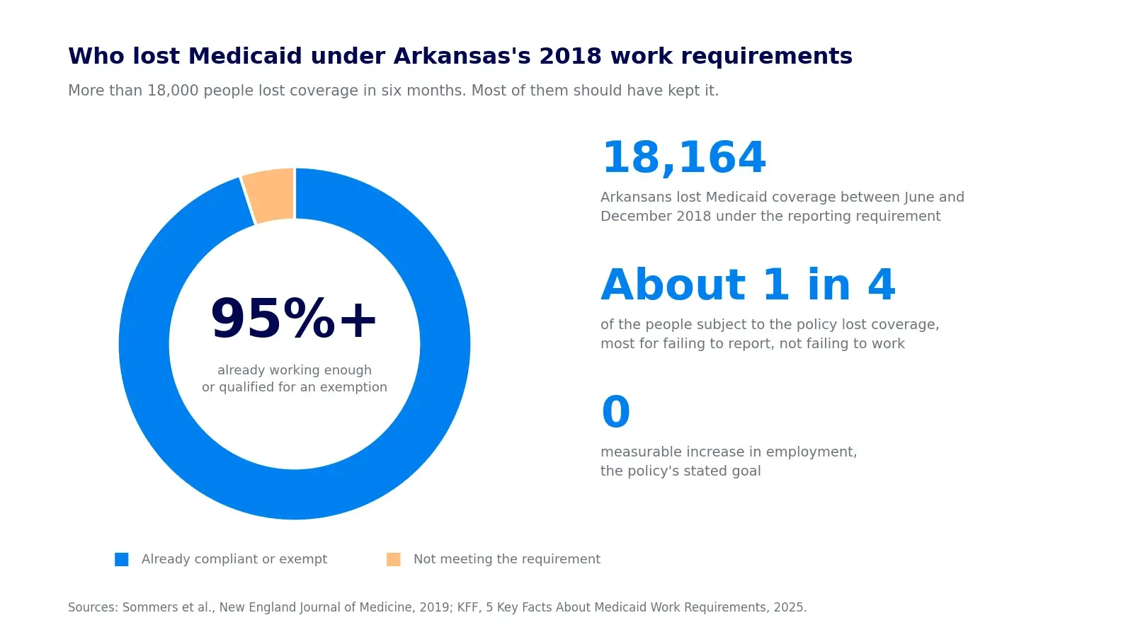 Chart showing that more than 95% of the 18,000 Arkansans who lost Medicaid under 2018 work requirements were already working enough hours or qualified for an exemption