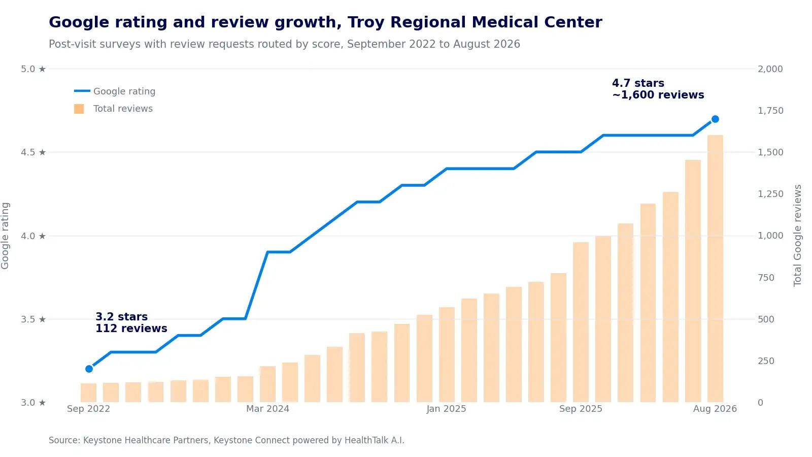 Chart showing Troy Regional Medical Center's Google rating rising from 3.2 to 4.7 stars and reviews growing from 112 to 1,600 between 2022 and 2026
