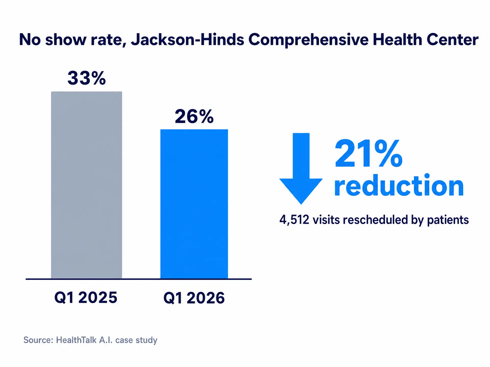 Bar chart showing Jackson-Hinds Comprehensive Health Center's no show rate falling from 33% in Q1 2025 to 26% in Q1 2026, a 21% reduction