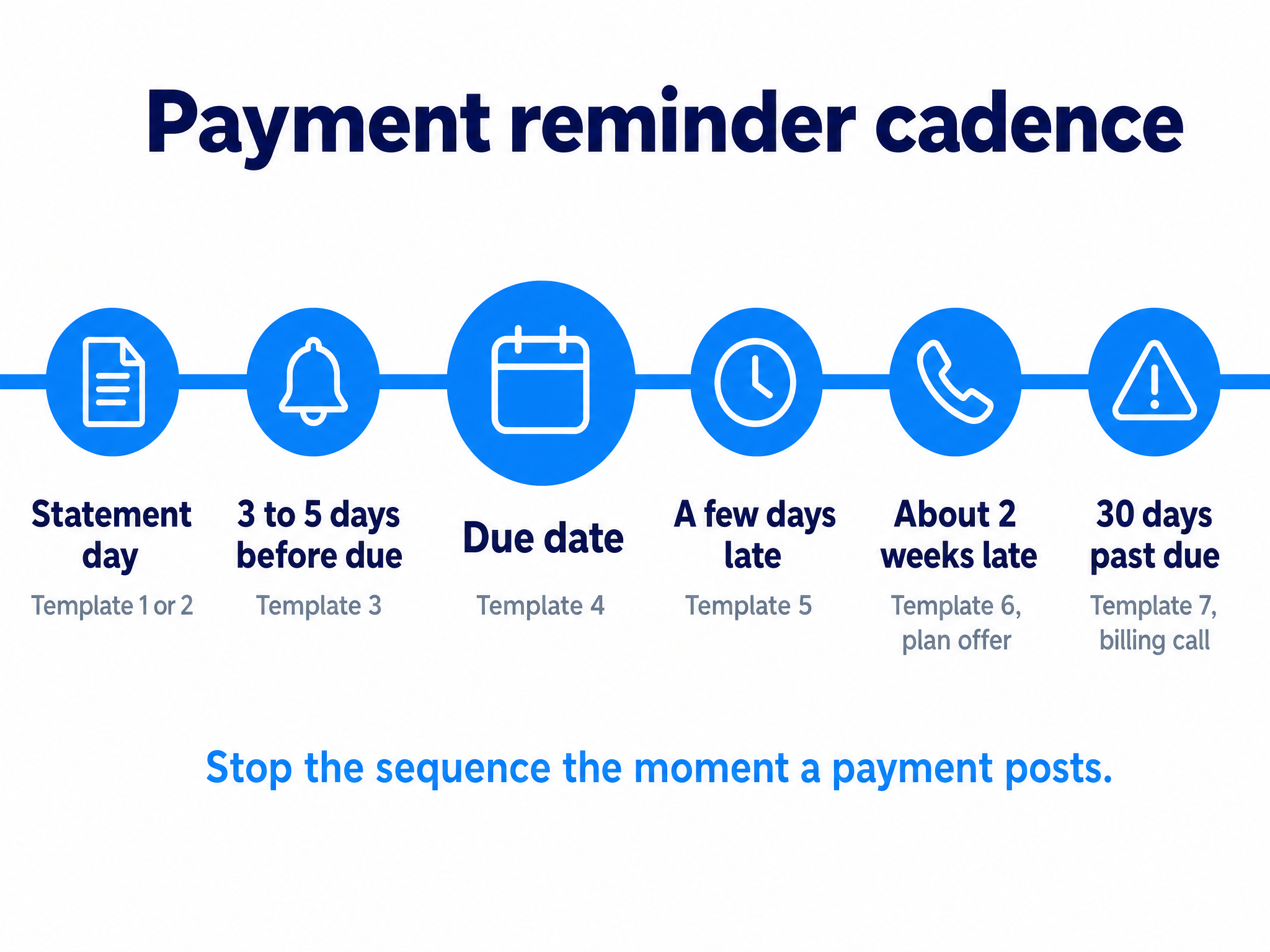 Timeline of a patient payment reminder cadence: statement day, 3 to 5 days before the due date, due date, a few days late, about 2 weeks late, and 30 days past due