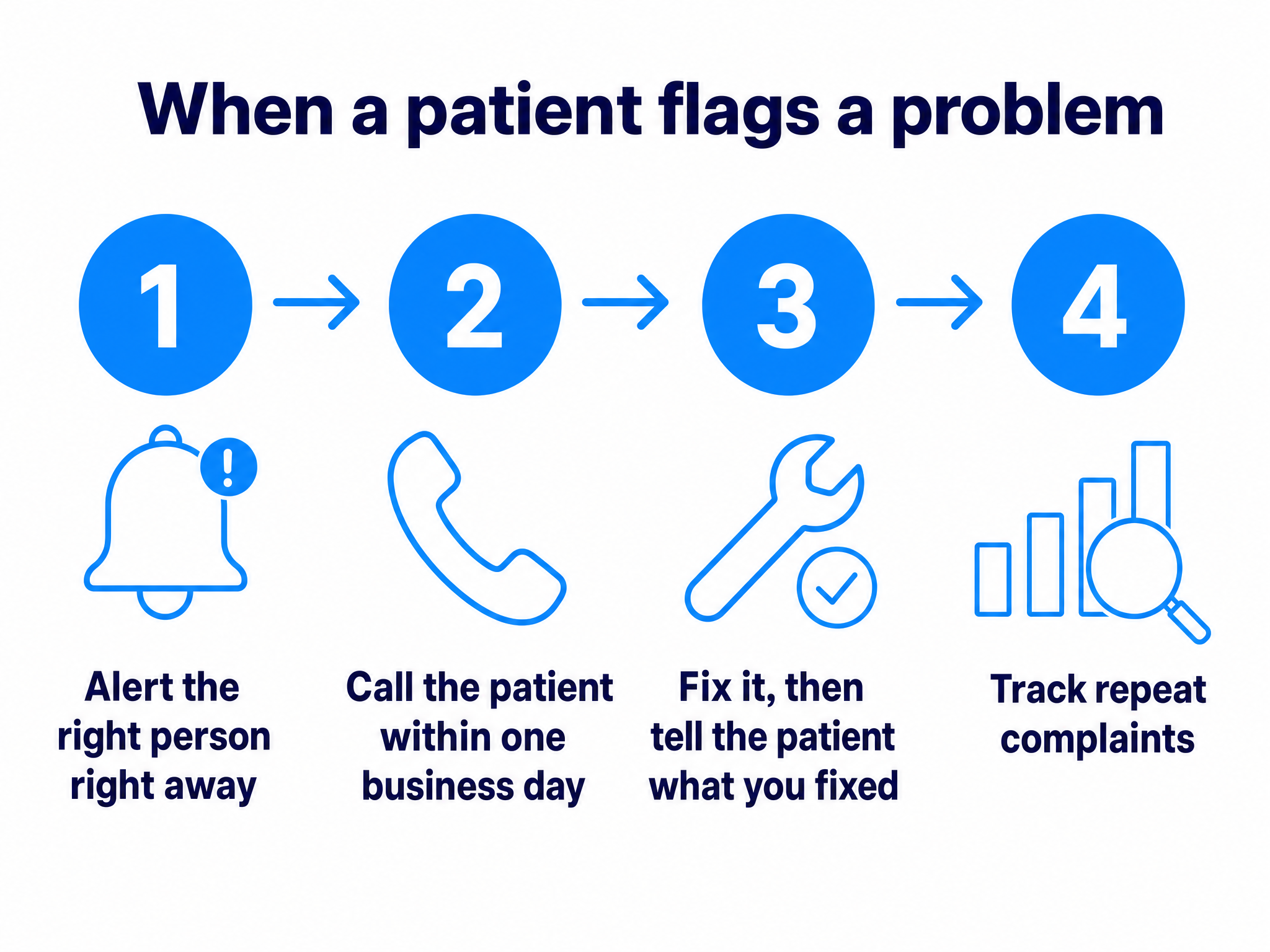 Four steps when a patient flags a problem: alert the right person right away, call within one business day, fix what you can and tell the patient what changed, and track the themes